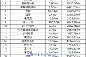 抖音4号直播带货日榜：贾乃亮第一，销售额1.48亿元图片