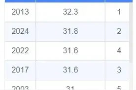 8月初杭州将是全国最热的省会城市？7月平均气温31.8℃列历史第二图片