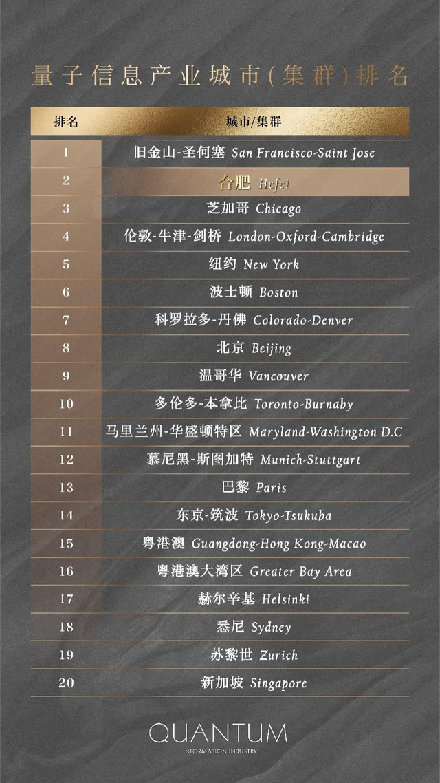中国第一、世界第二，合肥如何成为财富“新磁场”