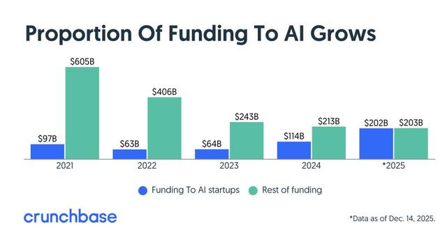 AI在2025年捧出50+新亿万富翁，有人才22岁