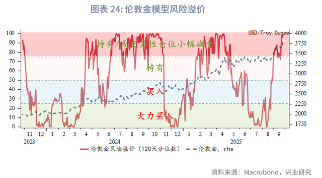 2025年第四季度贵金属展望