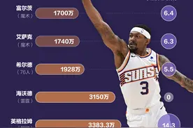 NBA季后赛高薪低能球员：比尔最水，有人0分图片