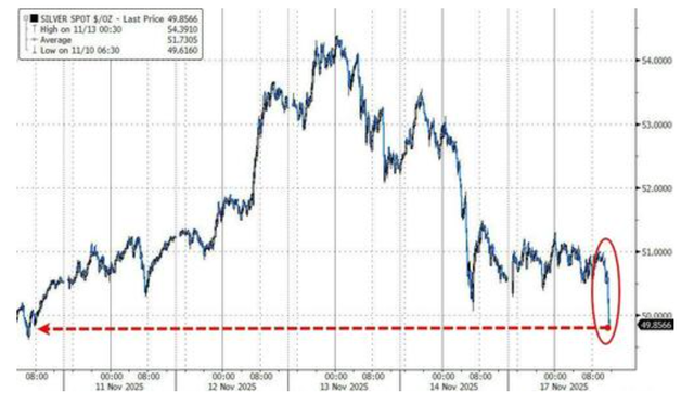 科技股、币圈	、黄金“三杀”	，美股跌破关键支撑位，美国市场遭遇“全面抛售”