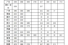 最新！各地最低工资标准公布！图片