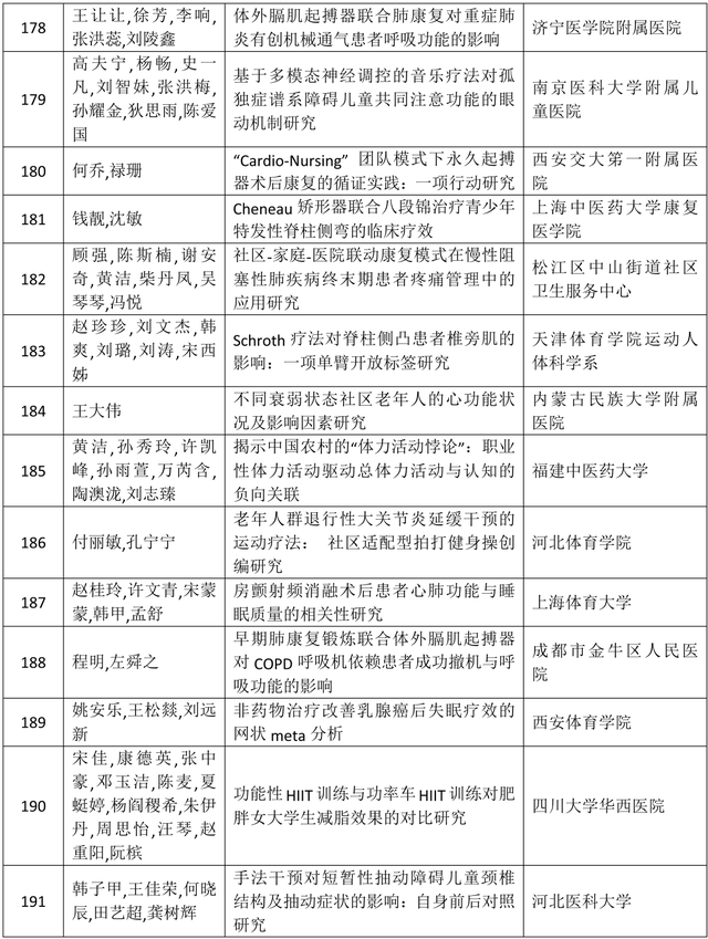 关于《2025中国康复医学会综合学术年会高质量论文集》评审收录结果的通报