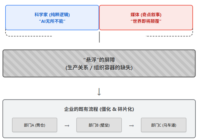 没有组织的进化，就没有AI的深层落地