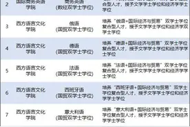 广外今年高考投档排位跃升，外语专业回温了吗？图片