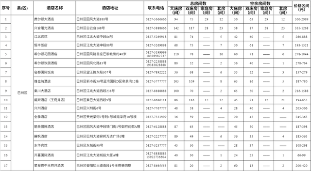 巴中市酒店资讯表（2025年8月10日）
