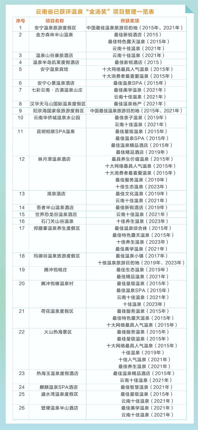云南首次发布温泉地图