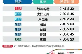 提醒！上海地铁这7座站继续限流，今早最挤的是这条线图片