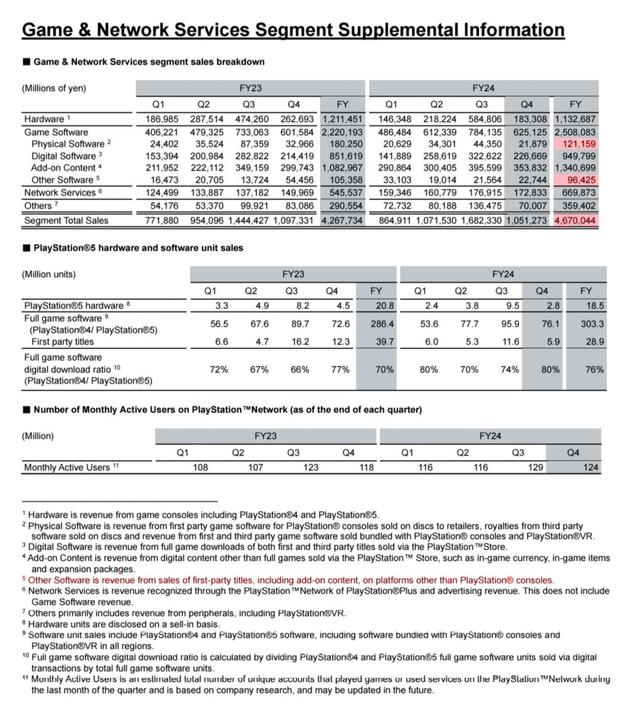 PlayStation 2024财年收入构成：微交易成核心、实体游戏仅占3%