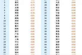 上月50城市场情绪指数“二连降”，预计短期房价下行压力仍存图片