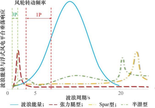 深远海浮式风电技术发展研究丨中国工程科学