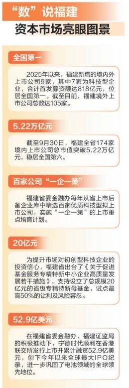 “AI”拼才会赢 福建开启“数字丝路”新征程——从资本市场看地方高质量发展