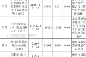 义乌低密宅地溢价超10% 另五城地块均底价或低溢价成交图片