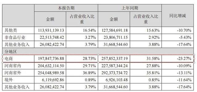 “枣二代” 石芳被否定：好想你电商营收和推广全面收缩
