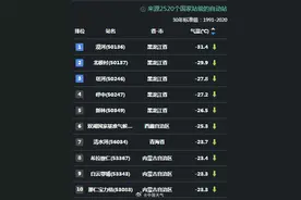 漠河最低气温降至-31.4℃ 全国最冷的5个站被黑龙江“包圆”了图片