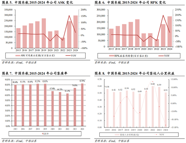 【中银交运王靖添团队|公司深度】中国东航：建设现代化年轻机队，坐拥京沪“两市四场”双核心枢纽