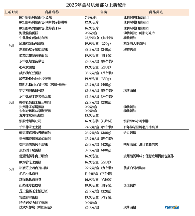 战略聚焦、会员数翻倍后，盒马的选品会发生变化吗？