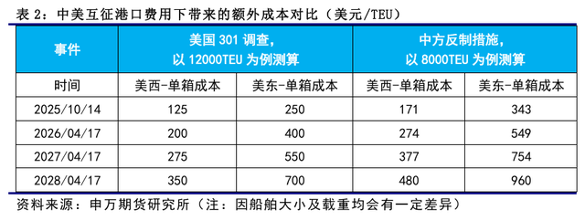 中美互征港口费用对集运有何影响