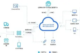 中移物联助力江铃新能源打造OneLink车企车联网卡实名登记平台图片