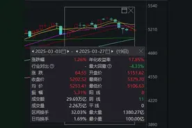 A股，终于放量了！去年诞生过10倍牛股的这一板块，今天大涨图片