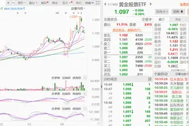 科技ETF回暖，黄金ETF单日“跳水”图片