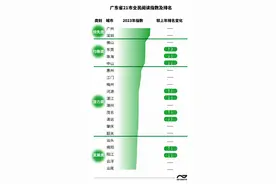 广东省全民阅读指数发布：广深领跑，莞中亮眼，新型阅读空间成规模图片