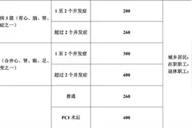 关于慢特病门诊待遇，看完这个“帖子”心里就有数了图片
