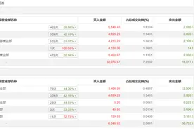 龙虎榜丨常山北明跌停，“作手新一”、“章盟主”合计净卖出1.44亿元图片