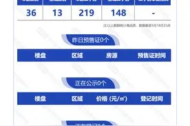 5月19日，杭州新房8盘正在报名图片