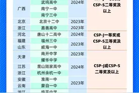 CSP-J/S认证考试数据解读报告：满分有多难？图片