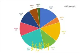 超50名厅局级干部密集交流任职：三分之一是博士，多省联动调整补位图片
