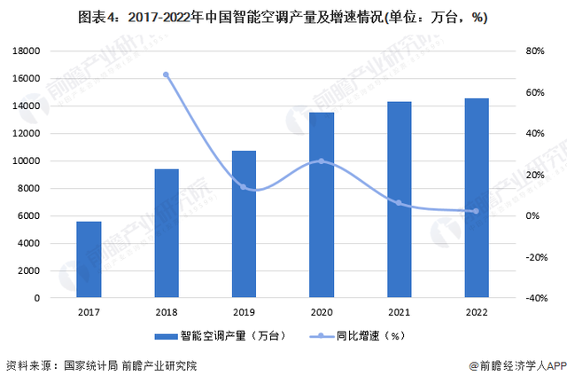 小米空调Q2出货量突破540万台！卢伟冰：全面自研攻克所有核心技术，不参与家电行业价格内卷【附白色家电行业市场分析】