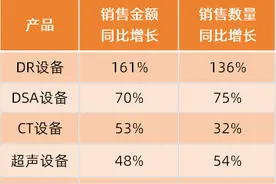 销量腰斩之后，医疗设备需求爆发了图片