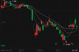 “大招”失灵？预亏约2亿，股价再次逼近1元！图片