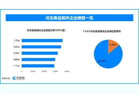 泡药的虾仁，13.8%的冷冻食品相关企业曾出现经营异常图片