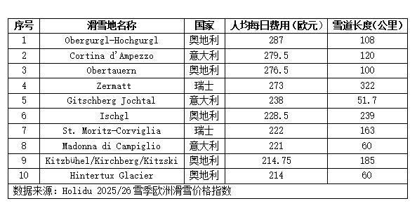 欧洲最具性价比滑雪胜地名单出炉，谁“赢麻”了？