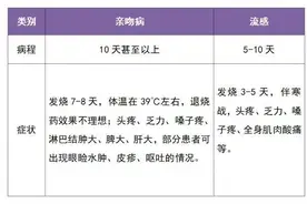 症状似感冒，小孩易中招！6岁儿童持续高烧被诊断为“亲吻病”图片