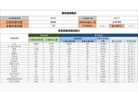 国考报名人数破266万，24日最后一天报名，189个岗位无人报名可关注图片