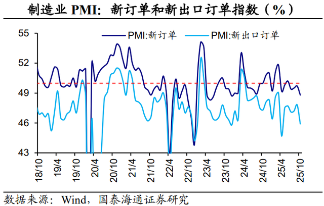 PMI回落：主因外部扰动——2025年10月PMI数据点评（国泰海通宏观 侯欢、梁中华）