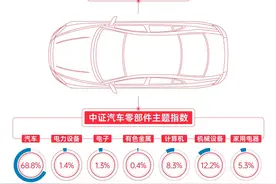 新能源车零售渗透率连续两月超50%，智能汽车50ETF（516590）、汽车零部件ETF（159565）等产品布局产业链龙头图片