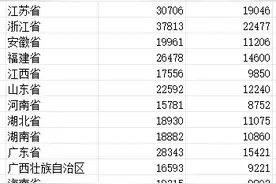 31省份上半年人均可支配收入出炉：京沪超4.5万元，苏浙超3万元图片