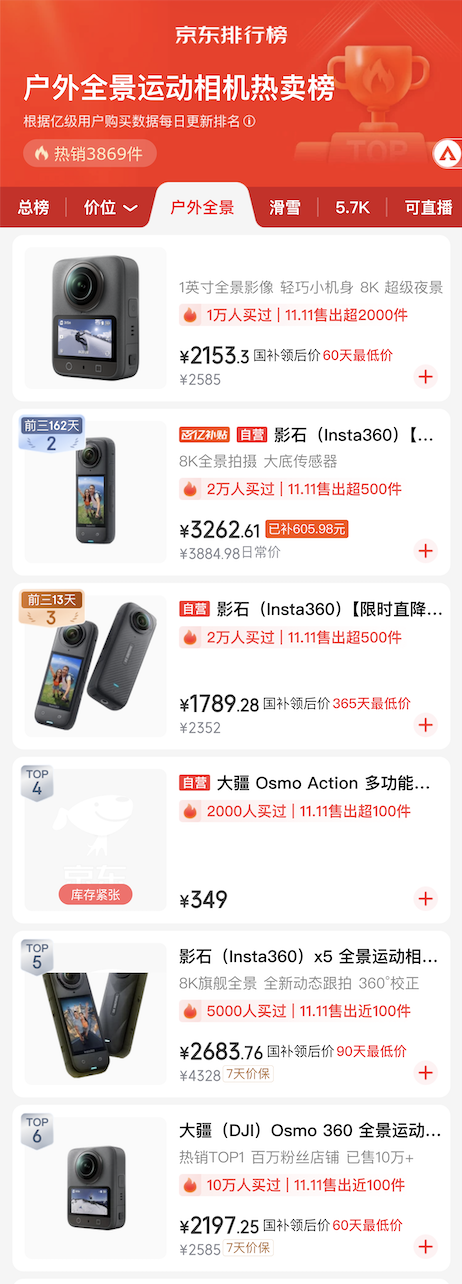 技术与生态协同破局 大疆全景+运动相机的霸榜逻辑