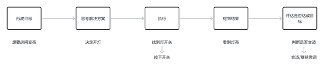 AI 后的下个时代你预测过吗？产品设计要靠什么以不变应万变呢？