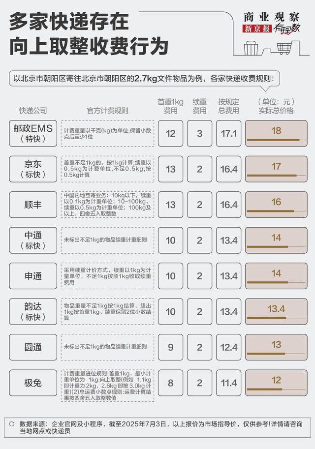 1.1公斤按2公斤收费！谁在给快递包裹“加料”？