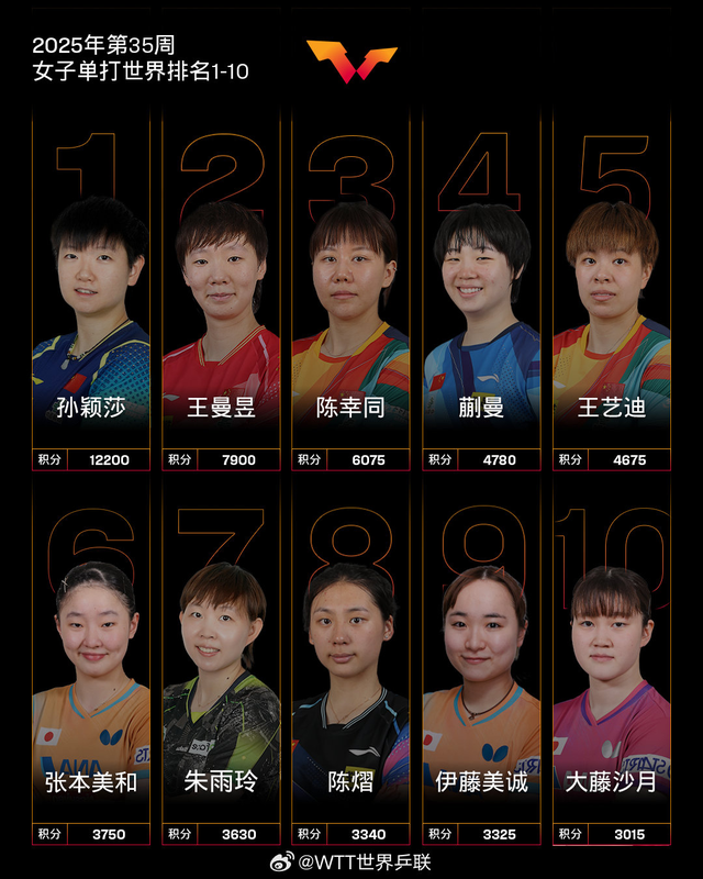 国际乒联最新世界排名：孙颖莎成历史首位破12000分运动员，莫雷加德因瑞典大满贯男单夺冠升至第5