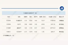 行业ETF风向标 | 通信行业吹响反弹“号角” 三只通信ETF半日涨幅超3%图片
