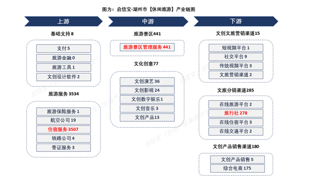 启信宝数据透视：长三角文旅顶流！湖州休闲旅游产业链企业超4000家