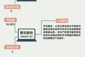 【一周牛股】华为概念股井喷，智云股份周涨60.86%图片